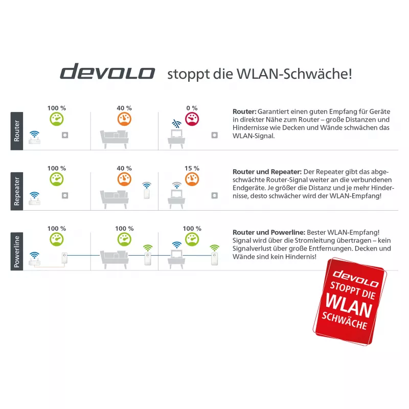 Magic 2 WiFi next Multiroom Kit, Powerline 3 προσαρμογείς