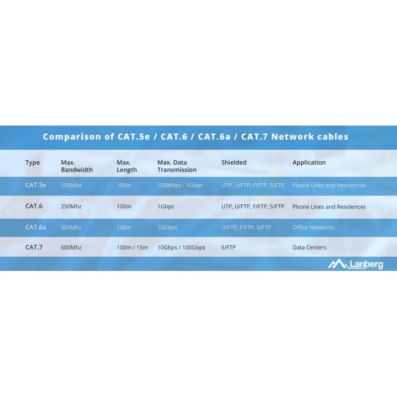 Καλώδιο δικτύου Lanberg LCU5-12CU-0305-G U/UTP Cat5e 305 m πράσινο