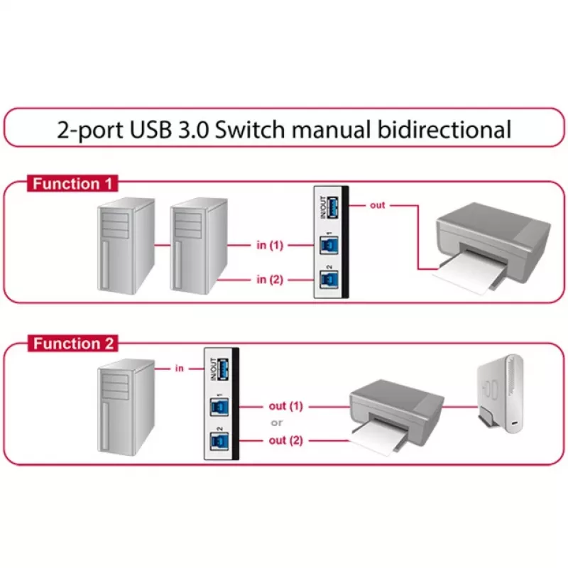 DeLOCK 87667 USB 3.0 2-Port αμφίδρομος διακόπτης κοινής χρήσης