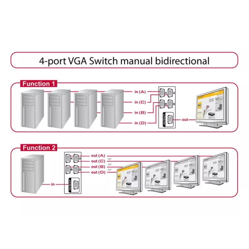 DeLock Διακόπτης VGA 4 Port χειροκίνητος αμφίδρομος - Διακόπτης οθόνης - 4 x VGA - Desktop (87635)