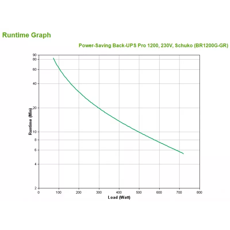 APC Back-UPS Pro αδιάλειπτη παροχή ισχύος (UPS) Line-Interactive 1,2 kVA 720 W