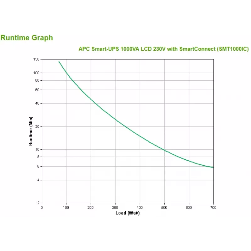 APC Smart-UPS SMT1000IC – 8x C13, USB, SmartConnect, 1000VA, Line-Interactive, 1 kVA, 700 W, ημιτονοειδής, 151 V, 302 V