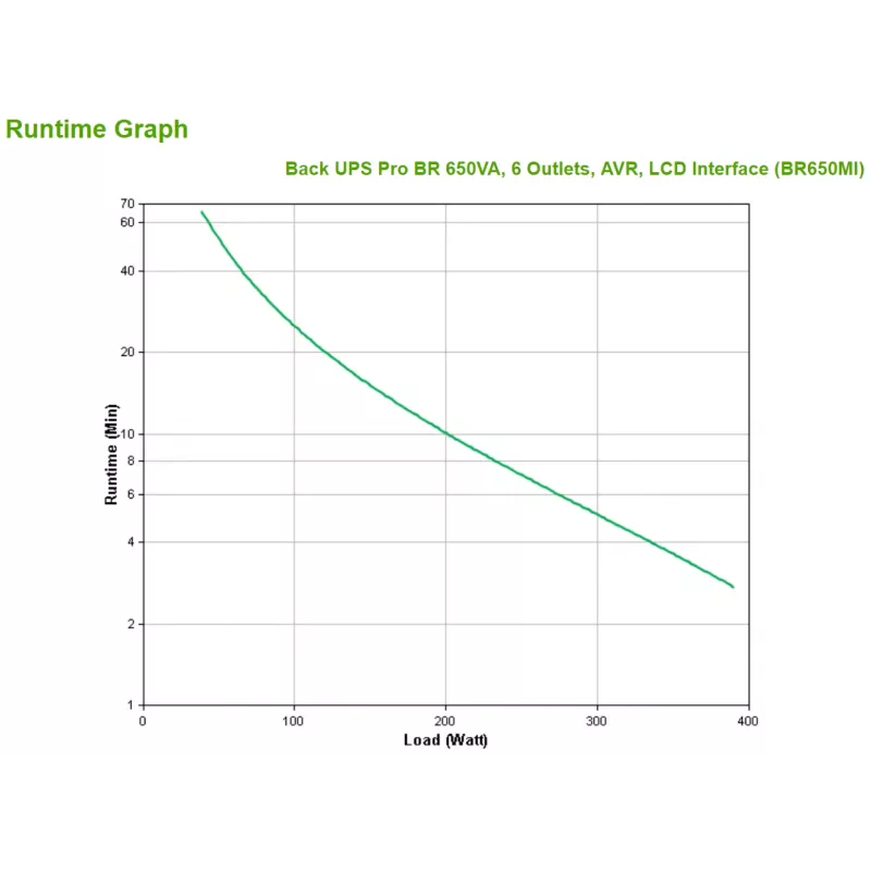 APC BR650MI UPS (αδιάλειπτη παροχή ισχύος) Line-Interactive 0,65 kVA 390 W 6 έξοδοι AC