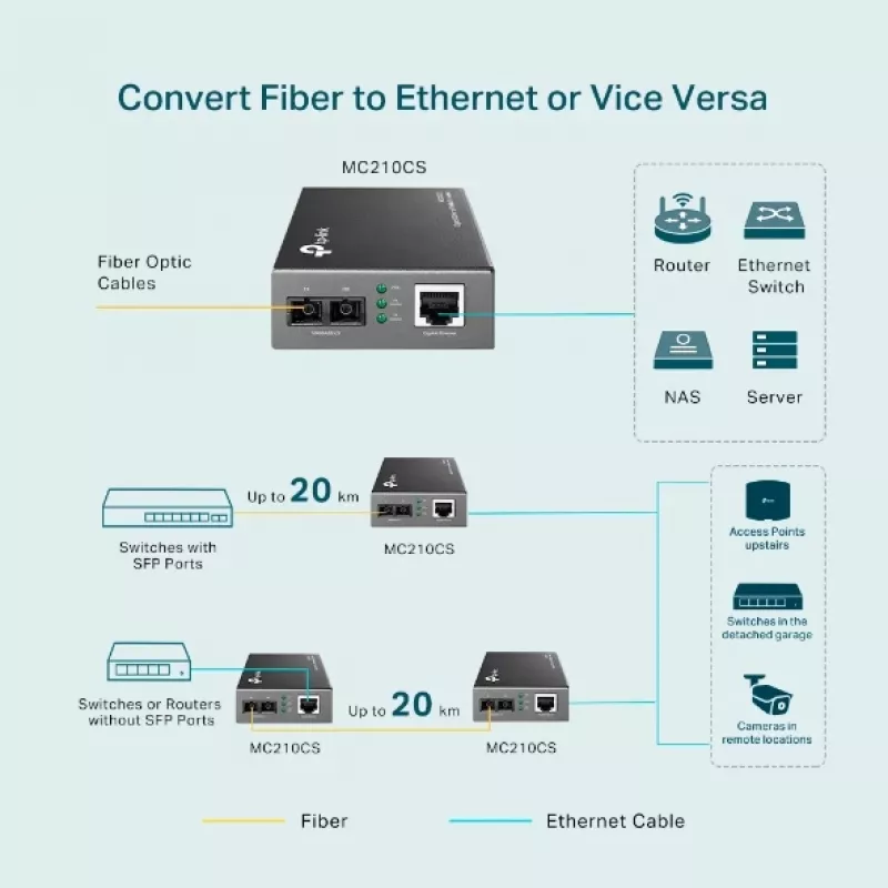 Μετατροπέας μέσων TP-Link MC210CS, Gigabit, 1000 Mbit/s, βύσμα SC αρσενικό