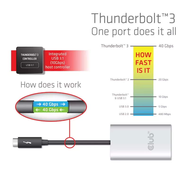 Προσαρμογέας CLUB3D Thunderbolt 3 σε διπλό HDMI 2.0