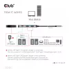 CLUB3D USB Gen2 Type-C PD-Lade-Hub σε 2x Type-C 10G-θύρες και 2x USB Type-A 10G-θύρες