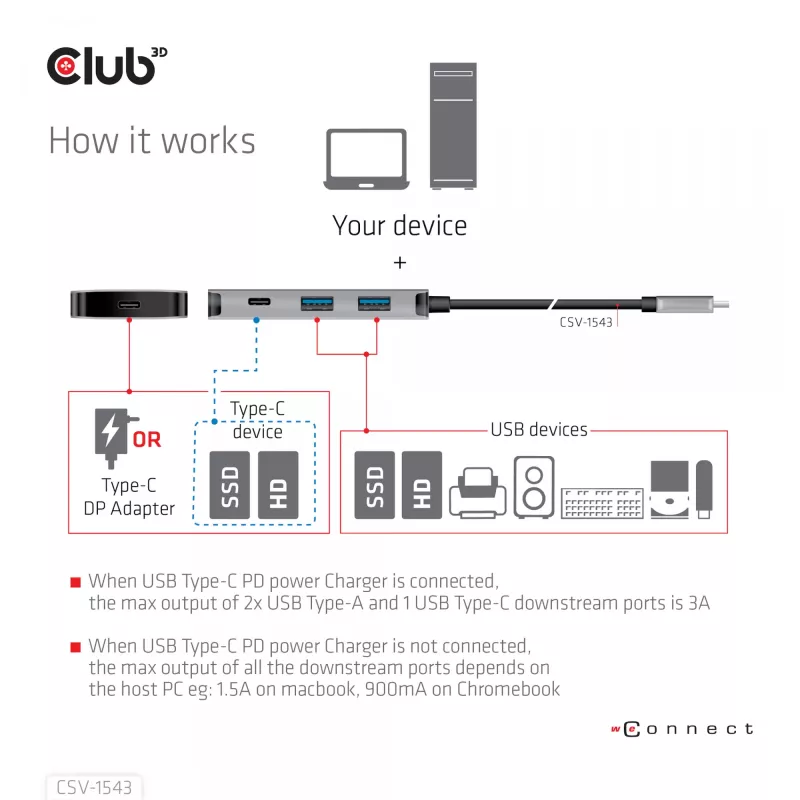 CLUB3D USB Gen2 Type-C PD-Lade-Hub σε 2x Type-C 10G-θύρες και 2x USB Type-A 10G-θύρες
