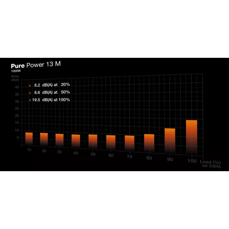 be quiet Pure Power 13 M | 1000W Τροφοδοτικό 20+4 pin ATX ATX μαύρο