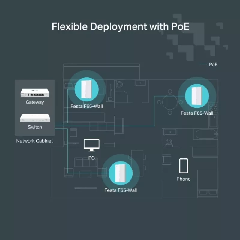 TP-Link Festa F65-Wall 3000 Mbit/s λευκό Power over Ethernet (PoE)