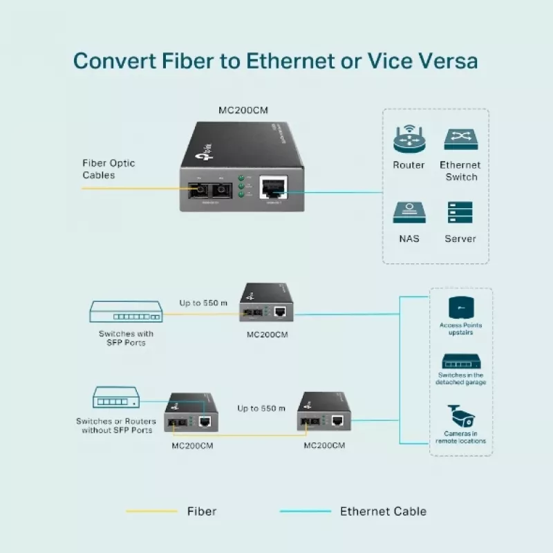 TP-Link Gigabit Multimode Μετατροπέας μέσων