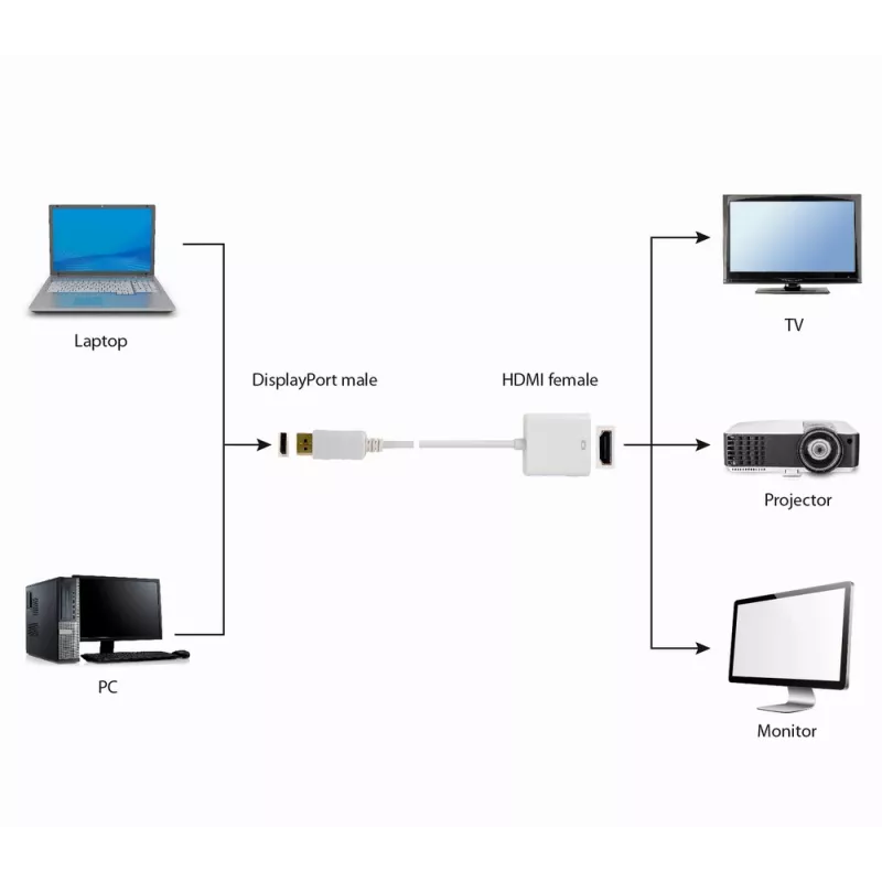 GEMBIRD Καλώδιο προσαρμογέα DisplayPort σε HDMI – Λευκό