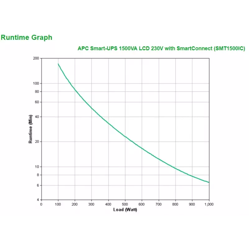 APC Smart-UPS SMT1500IC - 8x C13, USB, SmartConnect, 1500VA, Line-Interactive, 1,5 kVA, 1000 W, Ημιτονοειδής, 151 V, 302 V