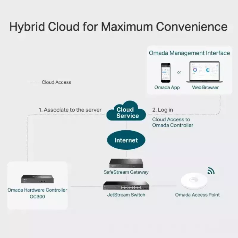 Ελεγκτής Hardware TP-Link Omada OC300
