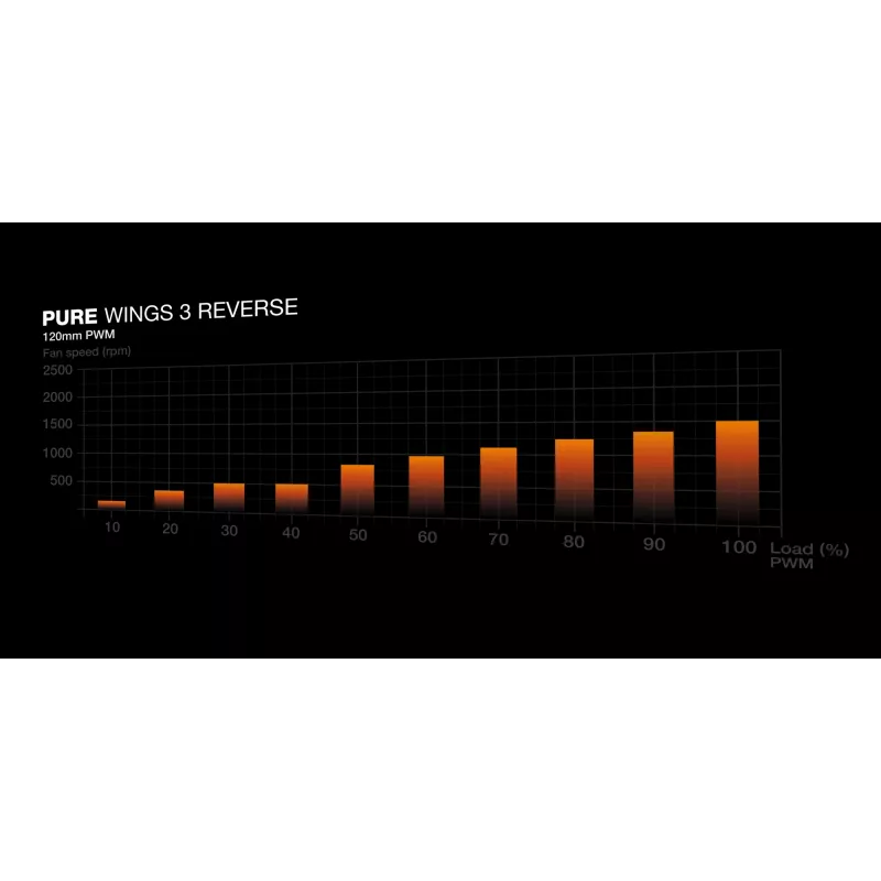 be quiet! Pure Wings 3 120mm | PWM Reverse Λευκό Συσκευασία 3 τεμ.
