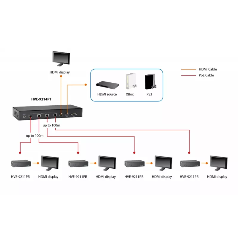 LevelOne δέκτης HDMI over Cat.5, HDBaseT, 100 m, 802.3af PoE