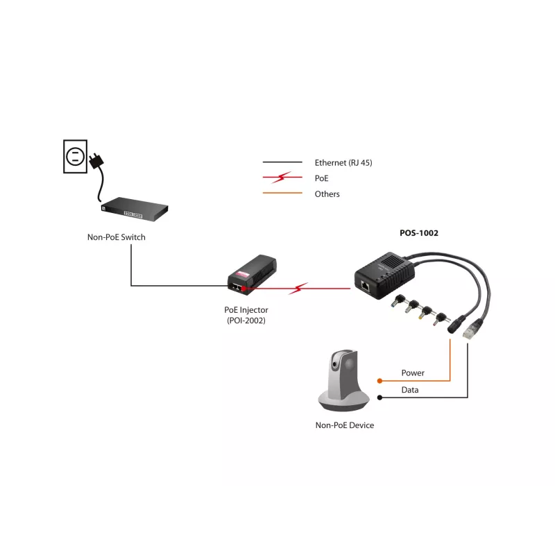 LevelOne Fast Ethernet PoE splitter, 802.3af PoE, έξοδος 5-12V DC