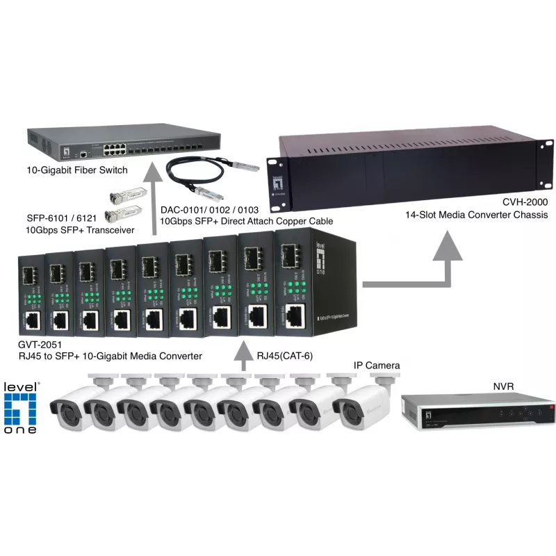 LevelOne RJ45 σε SFP+ 10-Gigabit Μετατροπέας μέσων