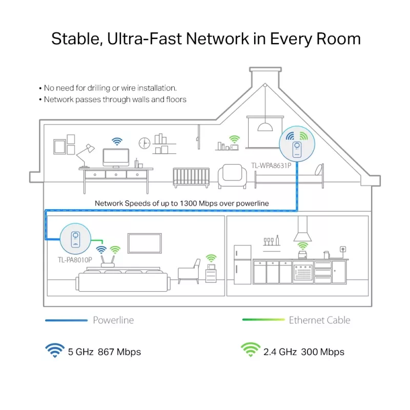 TP-Link TL-WPA1300P KIT 1300 Mbit/s Ethernet LAN WLAN λευκό 2 τεμ.
