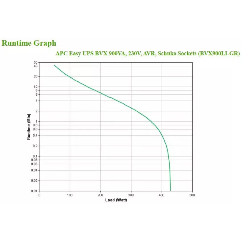 APC BVX900LI-GR σύστημα αδιάλειπτης παροχής ισχύος (UPS) Line-Interactive 0,9 kVA 480 W 2 έξοδοι AC