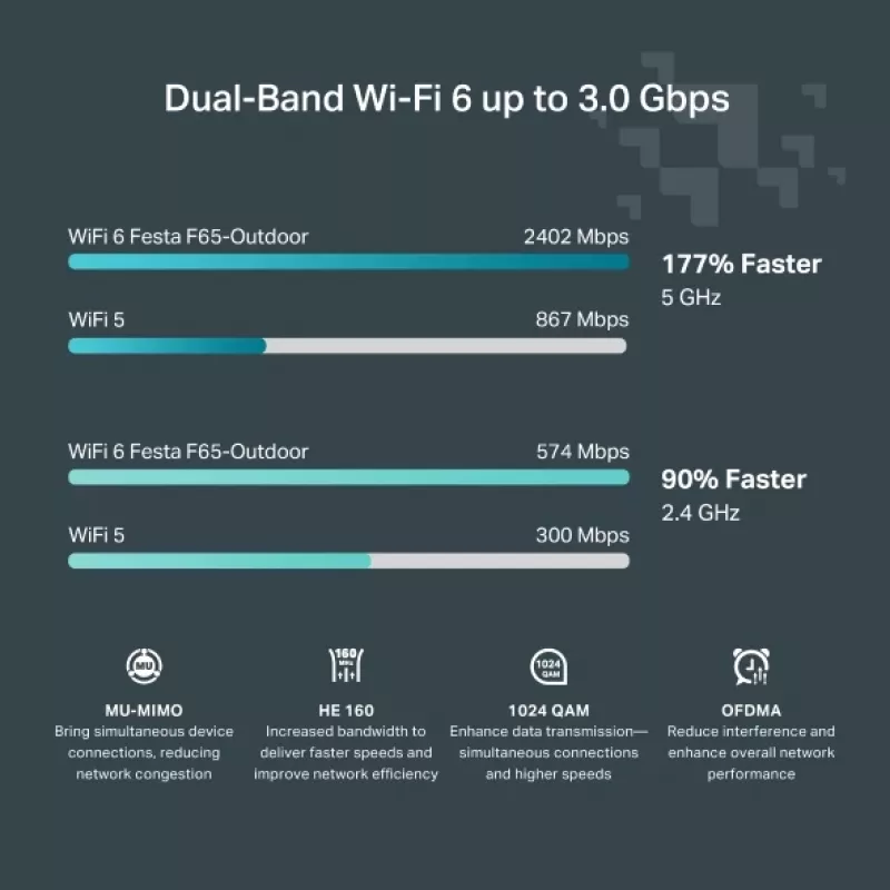 TP-Link Festa F65-Outdoor 3000 Mbit/s Λευκό Power over Ethernet (PoE)