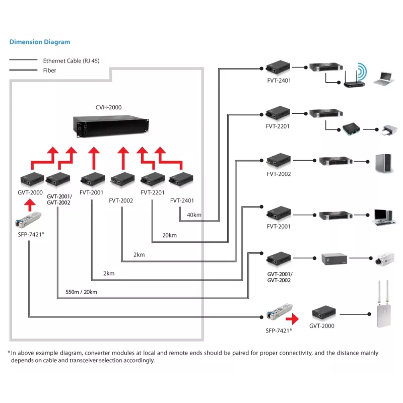 LevelOne RJ45 σε SC Gigabit μετατροπέας μέσων, Singlemode-ίνα, 20 km