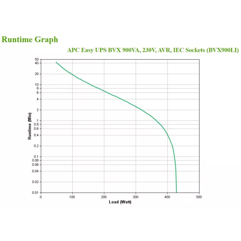 APC Easy UPS Συσκευή αδιάλειπτης παροχής ισχύος (UPS) Line-Interactive 0,9 kVA 480 W 4 έξοδοι AC