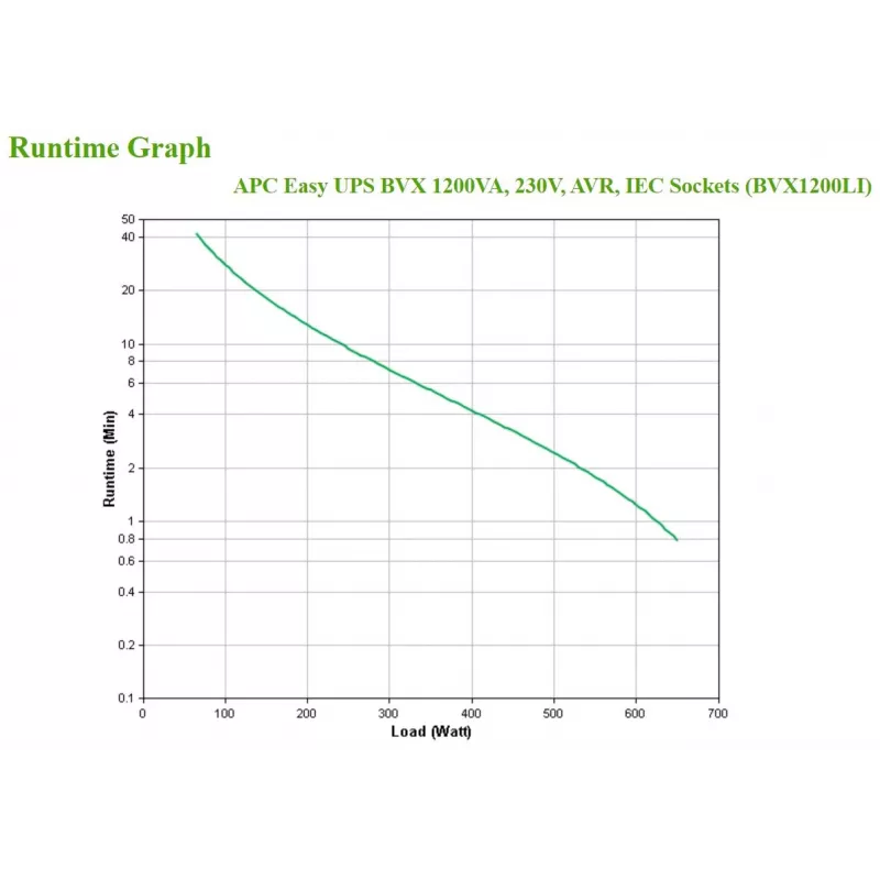APC Easy UPS Συσκευή αδιάλειπτης παροχής ισχύος (UPS) Line-Interactive 1,2 kVA 650 W 6 έξοδοι AC
