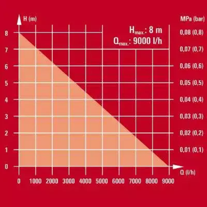 Αντλία νερού Einhell GE-SP 4390 NA LL ECO