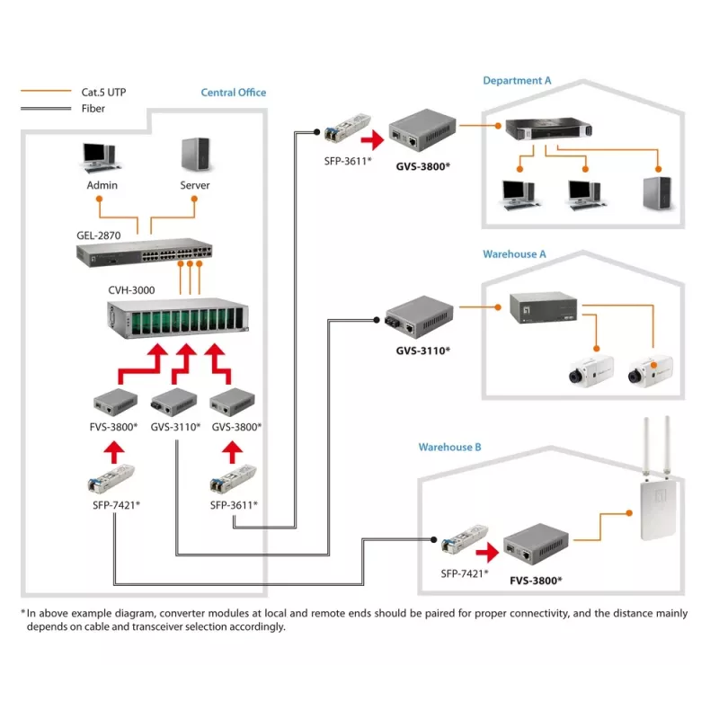 LevelOne RJ45 σε SFP Managed Fast Ethernet Μετατροπέας μέσου