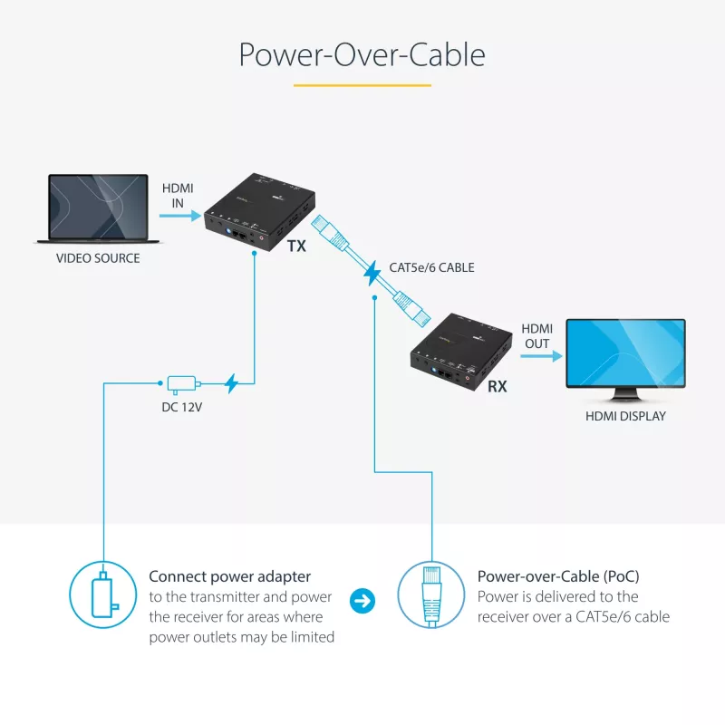 StarTech.com Επέκταση HDMI μέσω CAT5e HDBaseT – Τροφοδοσία μέσω καλωδίου – Ultra HD 4K – TAA