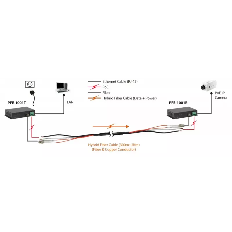 LevelOne Πομποδέκτης PoE-over-Hybrid καλωδίου, 120W