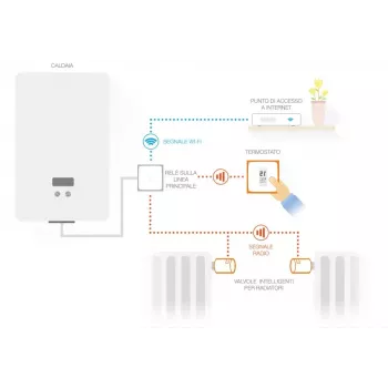 Netatmo Pack: Έξυπνος θερμοστάτης + 3 πρόσθετες έξυπνες βαλβίδες καλοριφέρ