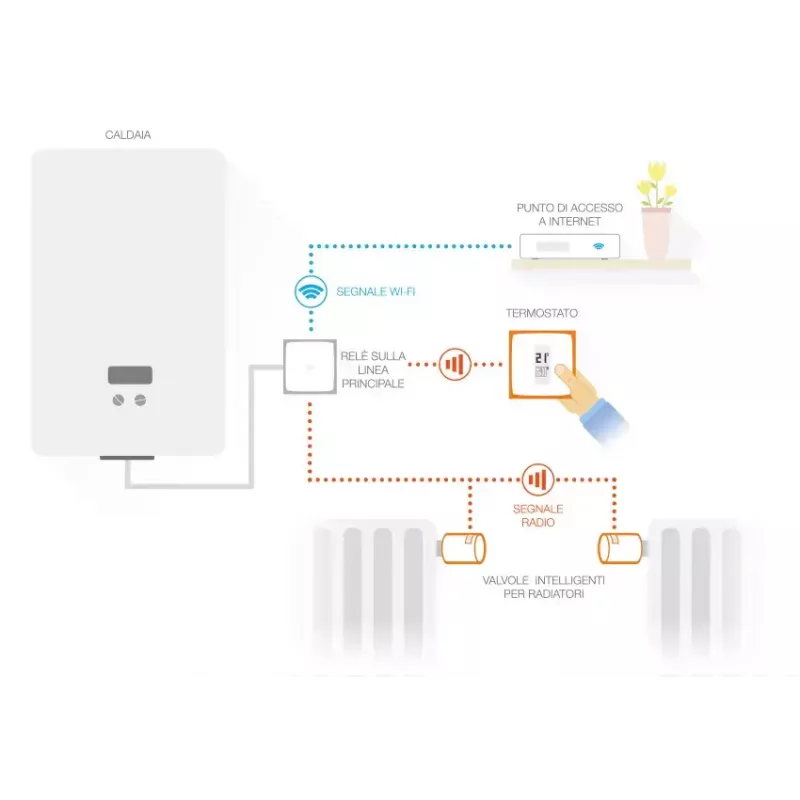 Netatmo Pack: Έξυπνος θερμοστάτης + 3 πρόσθετες έξυπνες βαλβίδες καλοριφέρ