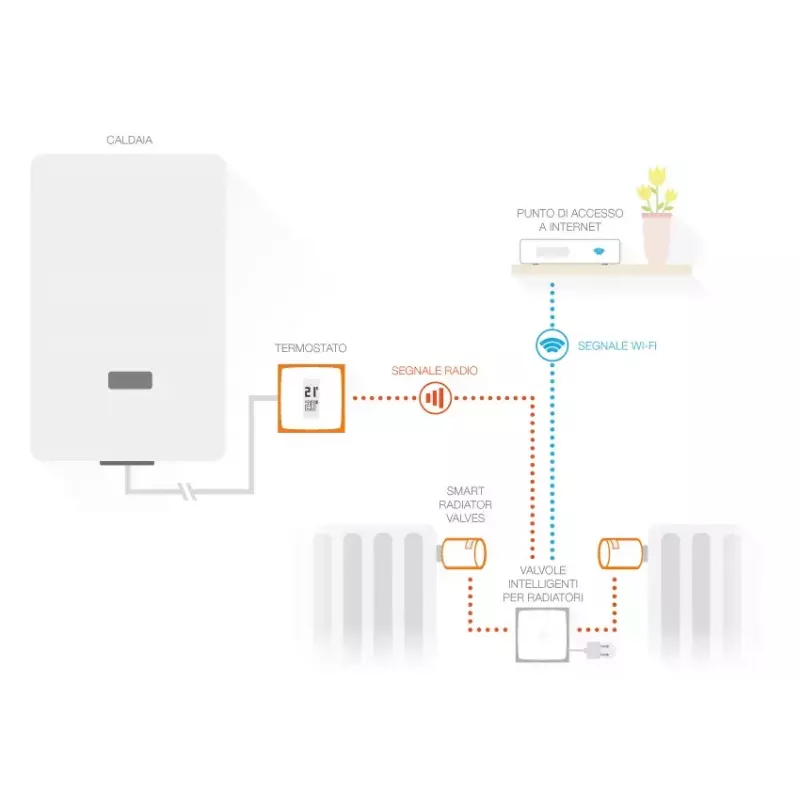 Netatmo Pack: Έξυπνος θερμοστάτης + 3 πρόσθετες έξυπνες βαλβίδες καλοριφέρ