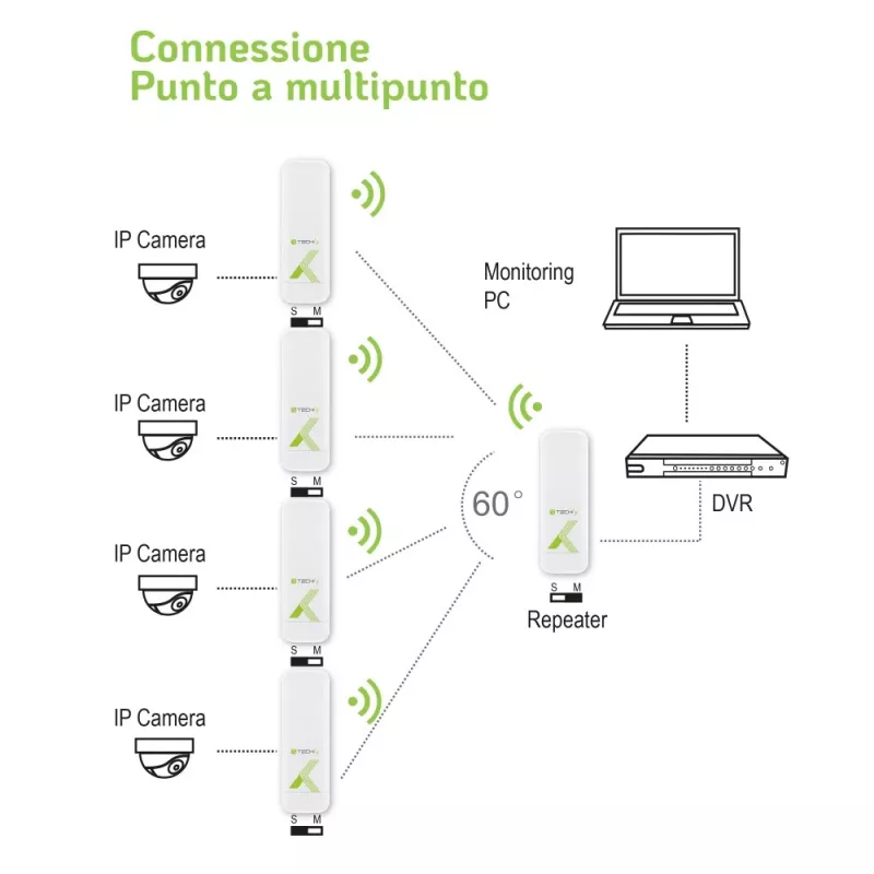 Techly I-WL-CPE880 (108439) CPE εξωτερικού χώρου / σημείο πρόσβασης / επαναλήπτης, Wi-Fi 802.11n, 5,8 GHz, 15 dBi, 300 Mbps, γέφυρα Point-to-Point / Point-to-Multipoint