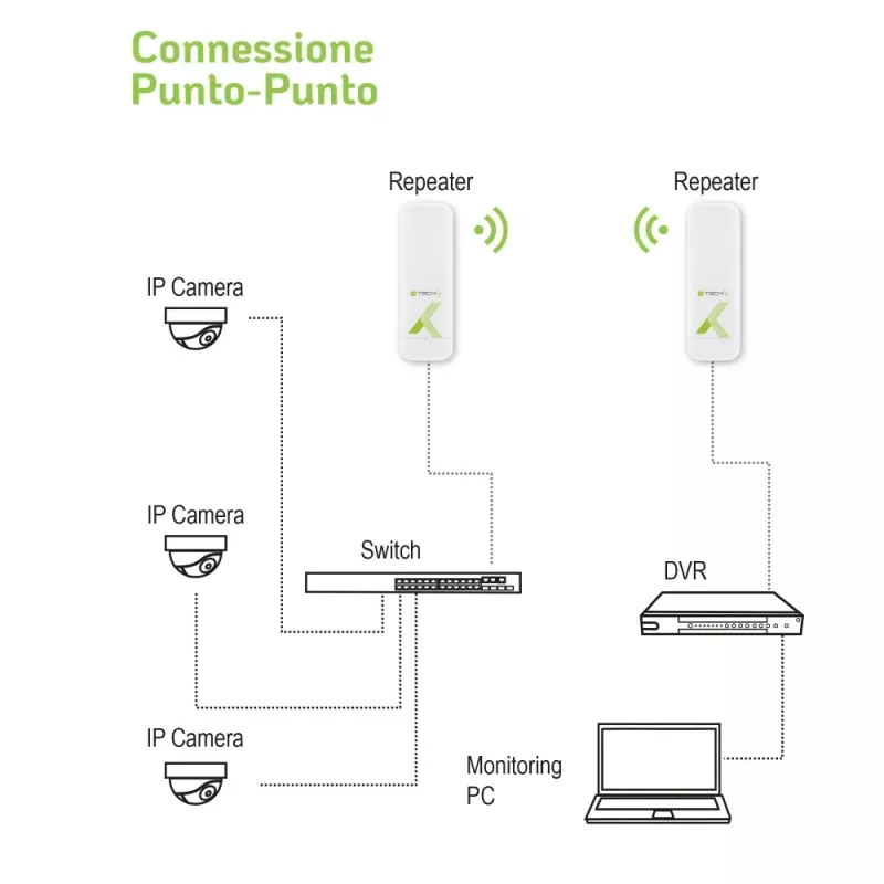 Techly I-WL-CPE880 (108439) CPE εξωτερικού χώρου / σημείο πρόσβασης / επαναλήπτης, Wi-Fi 802.11n, 5,8 GHz, 15 dBi, 300 Mbps, γέφυρα Point-to-Point / Point-to-Multipoint