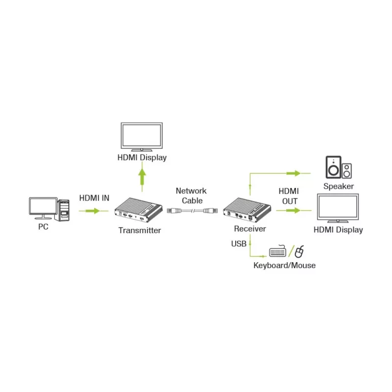 Techly IDATA HDMI-KVM67 KVM-Extender Πομπός & Δέκτης