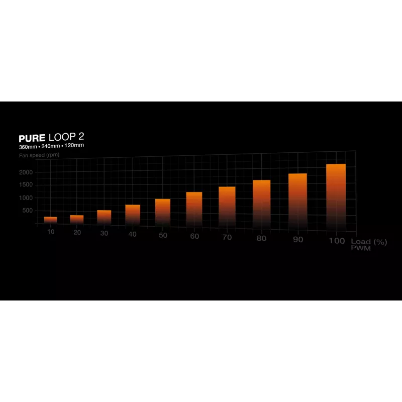 be quiet! Pure Loop 2 | 360mm υγρόψυκτρο επεξεργαστή all-in-one 12 cm μαύρο 1 τεμ.