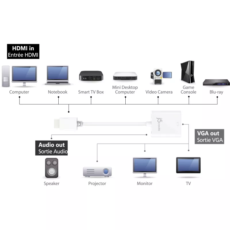 j5create JDA213 HDMI σε VGA Adapter Λευκό 0,1m 1920x1080P