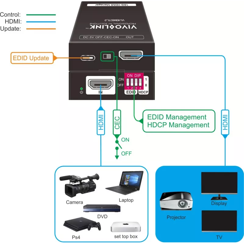 Vivolink VLHDMICTL2 εξομοιωτής EDID 3840x2160 18 Gbit/s μαύρο