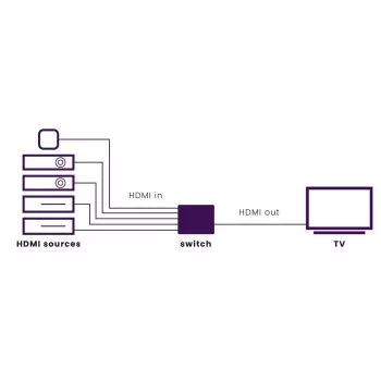 Marmitek Connect 350 UHD 2.0 – διακόπτης HDMI 4K 60 Hz – 5 είσοδοι / 1 έξοδος