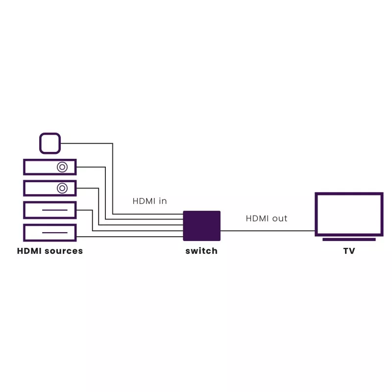 Marmitek Connect 350 UHD 2.0 διακόπτης HDMI, HDMI 2.0b, 4K 2160p, 18 Gbit/s, μαύρος