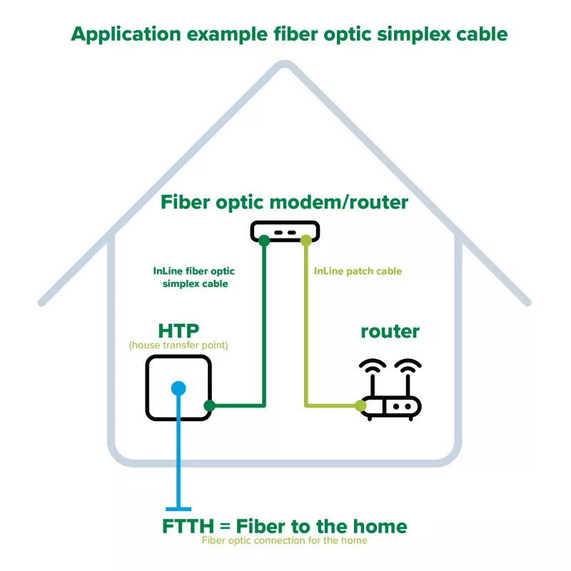 Καλώδιο οπτικών ινών simplex InLine, FTTH, LC/APC8° σε LC/APC8° 9/125µm OS2 5m