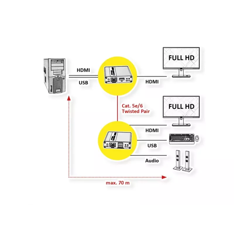 KVM-Extender πομπός & δέκτης VALUE 14.99.3042 HDMI USB Wired 70m