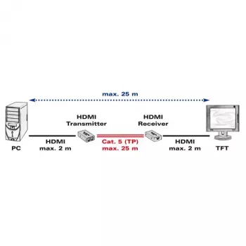 Πομπός & δέκτης AV VALUE επέκταση HDMI μέσω Twisted Pair 25 m