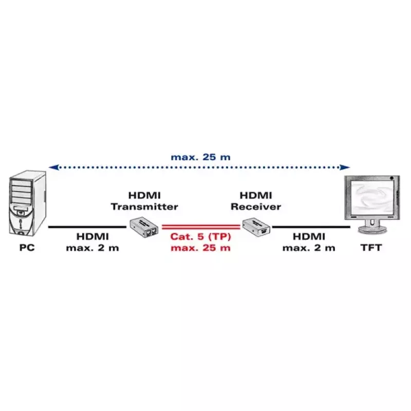 Πομπός & δέκτης AV VALUE επέκταση HDMI μέσω Twisted Pair 25 m