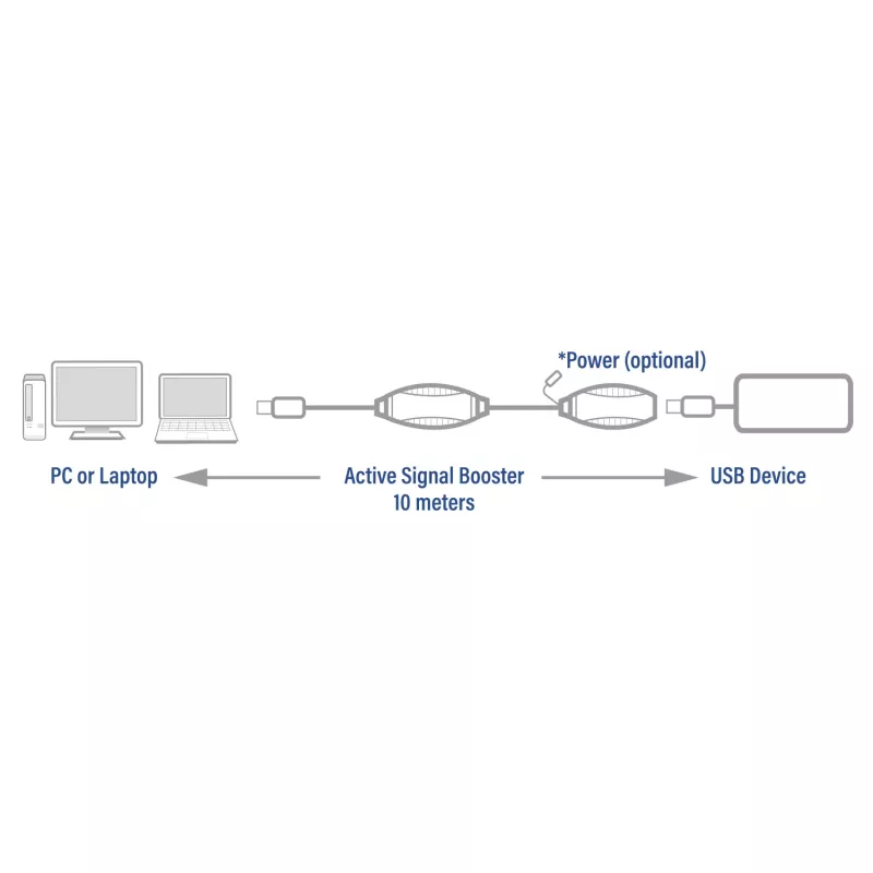 USB-Booster ACT AC6110 10 μέτρα