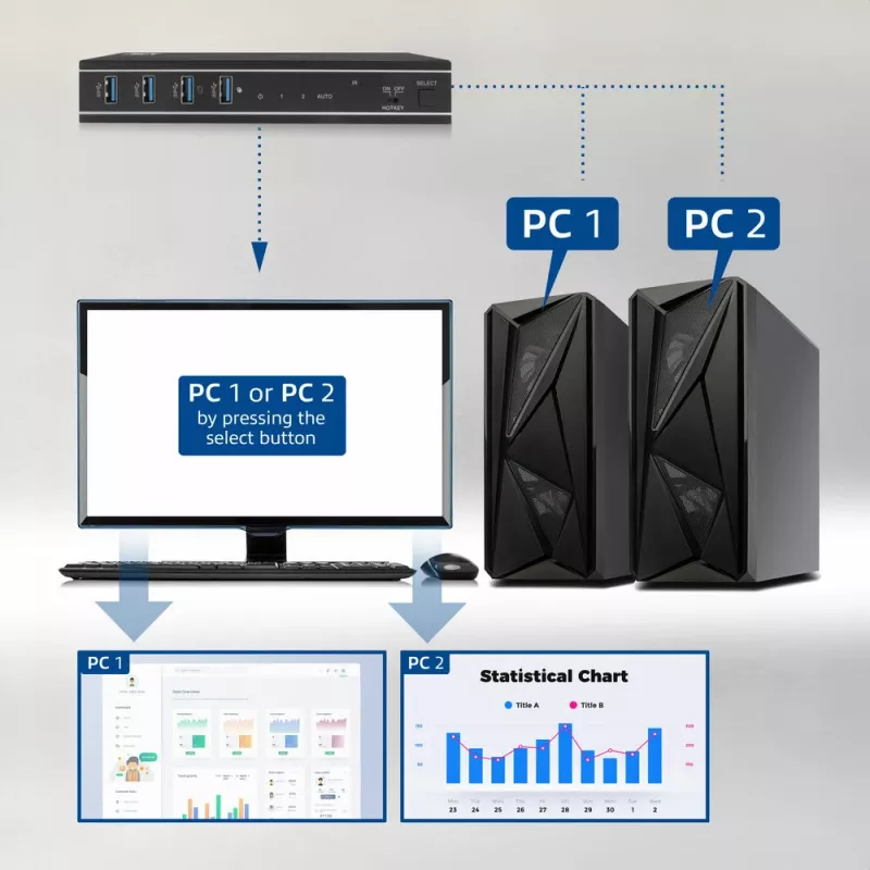 Διακόπτης KVM ACT 2 θυρών HDMI 4K@60Hz, USB 3.2 Gen1 (USB 3.0)