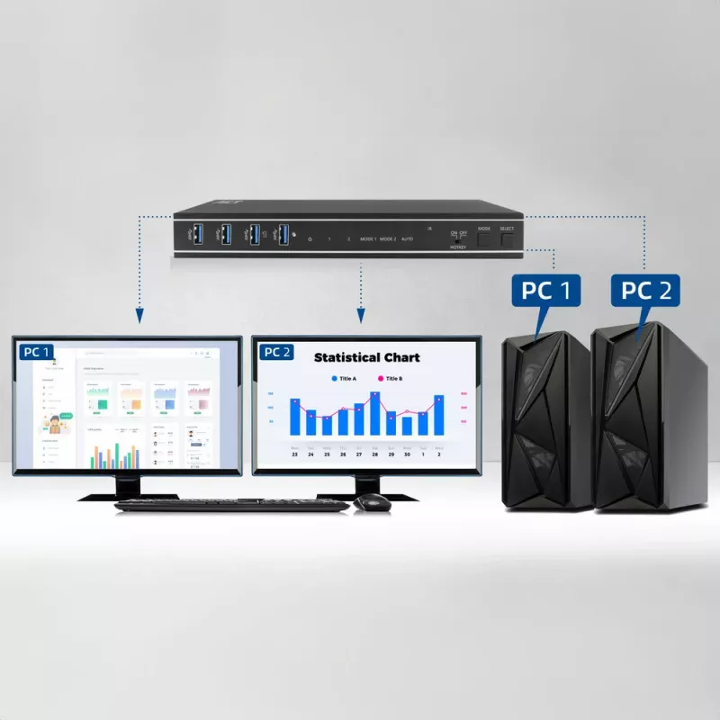 Διακόπτης KVM ACT 2 θυρών Dual HDMI 4K@60Hz, USB 3.2 Gen1 (USB 3.0)