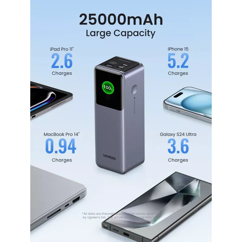Ugreen 25000mAh 200W Fast Charging Powerbank γκρι
